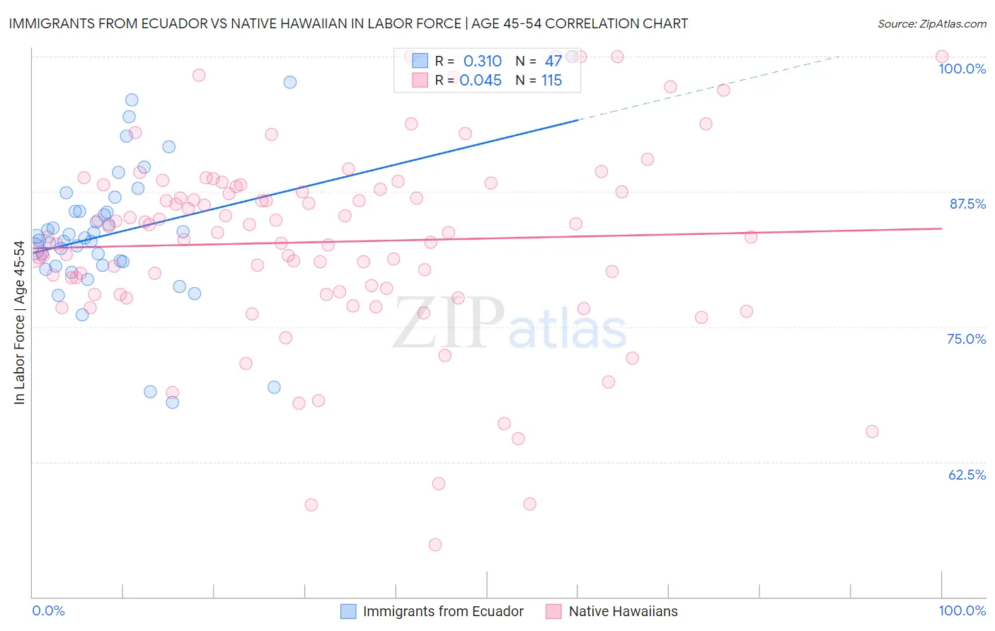 Immigrants from Ecuador vs Native Hawaiian In Labor Force | Age 45-54