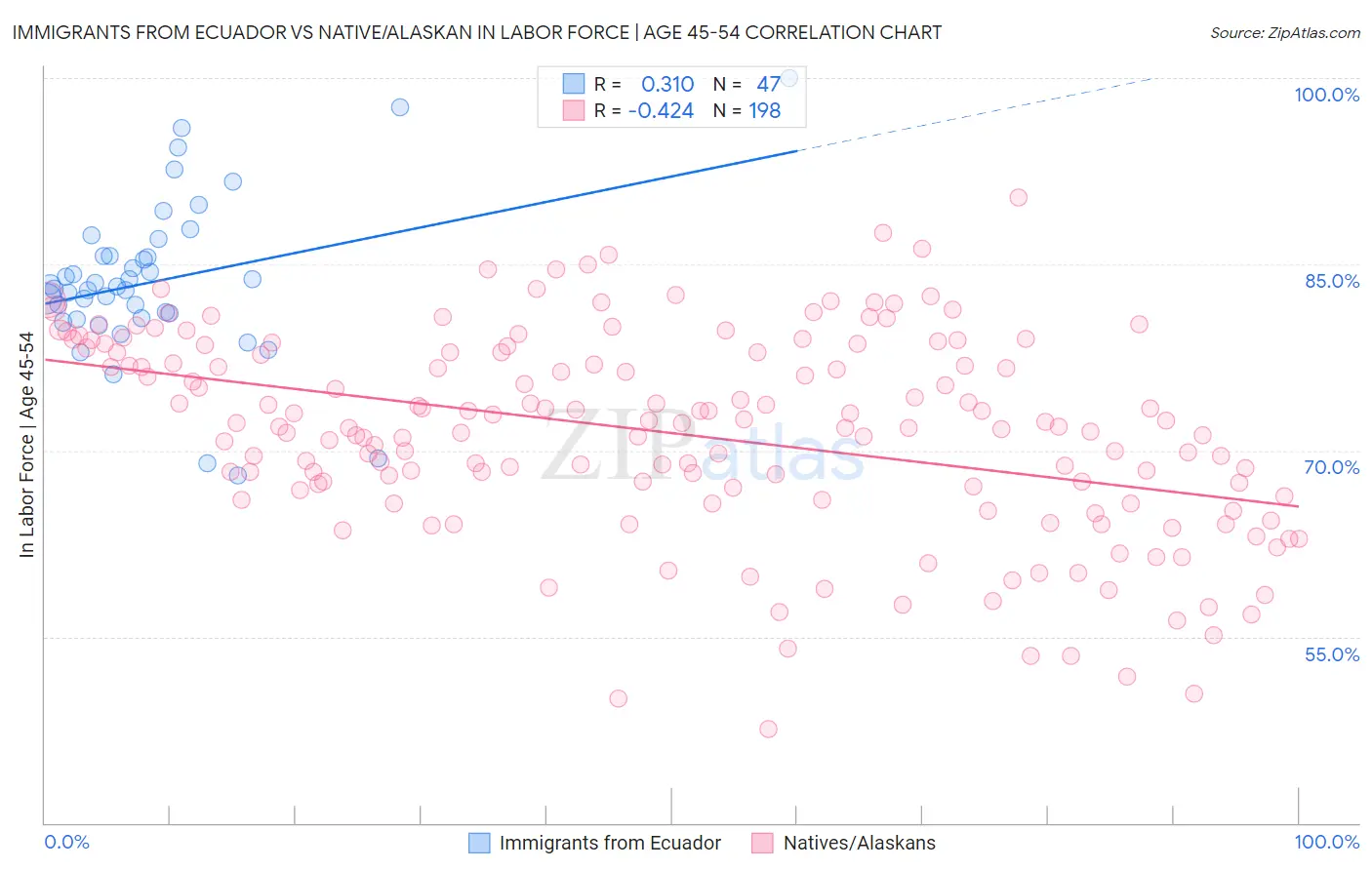 Immigrants from Ecuador vs Native/Alaskan In Labor Force | Age 45-54