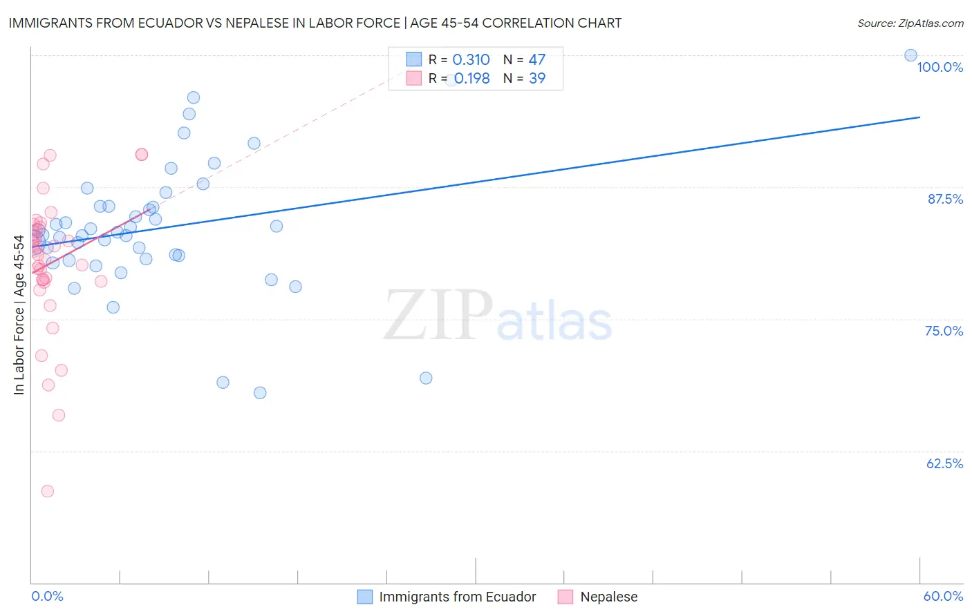 Immigrants from Ecuador vs Nepalese In Labor Force | Age 45-54
