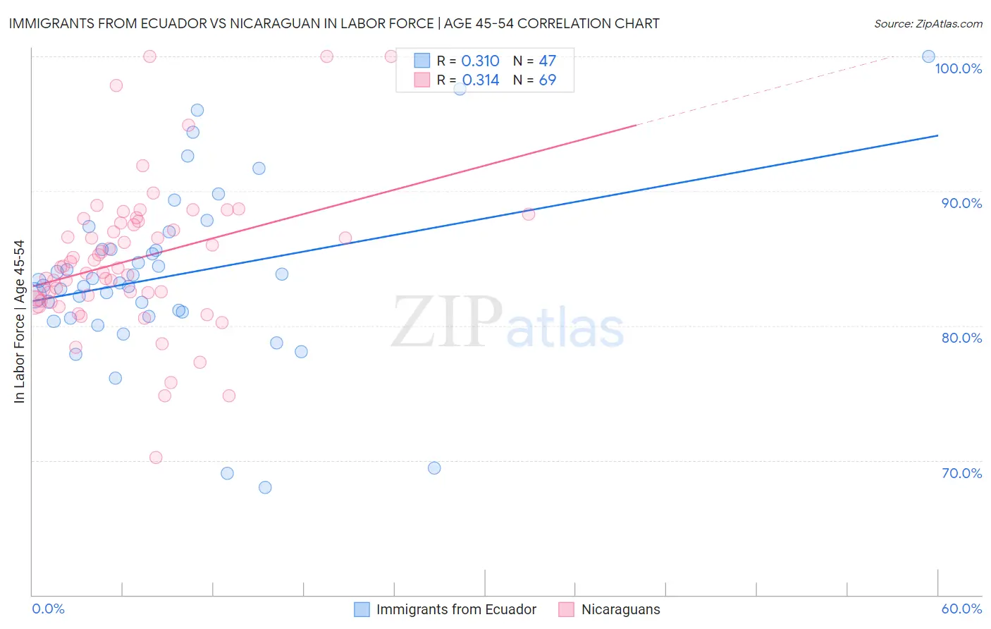 Immigrants from Ecuador vs Nicaraguan In Labor Force | Age 45-54