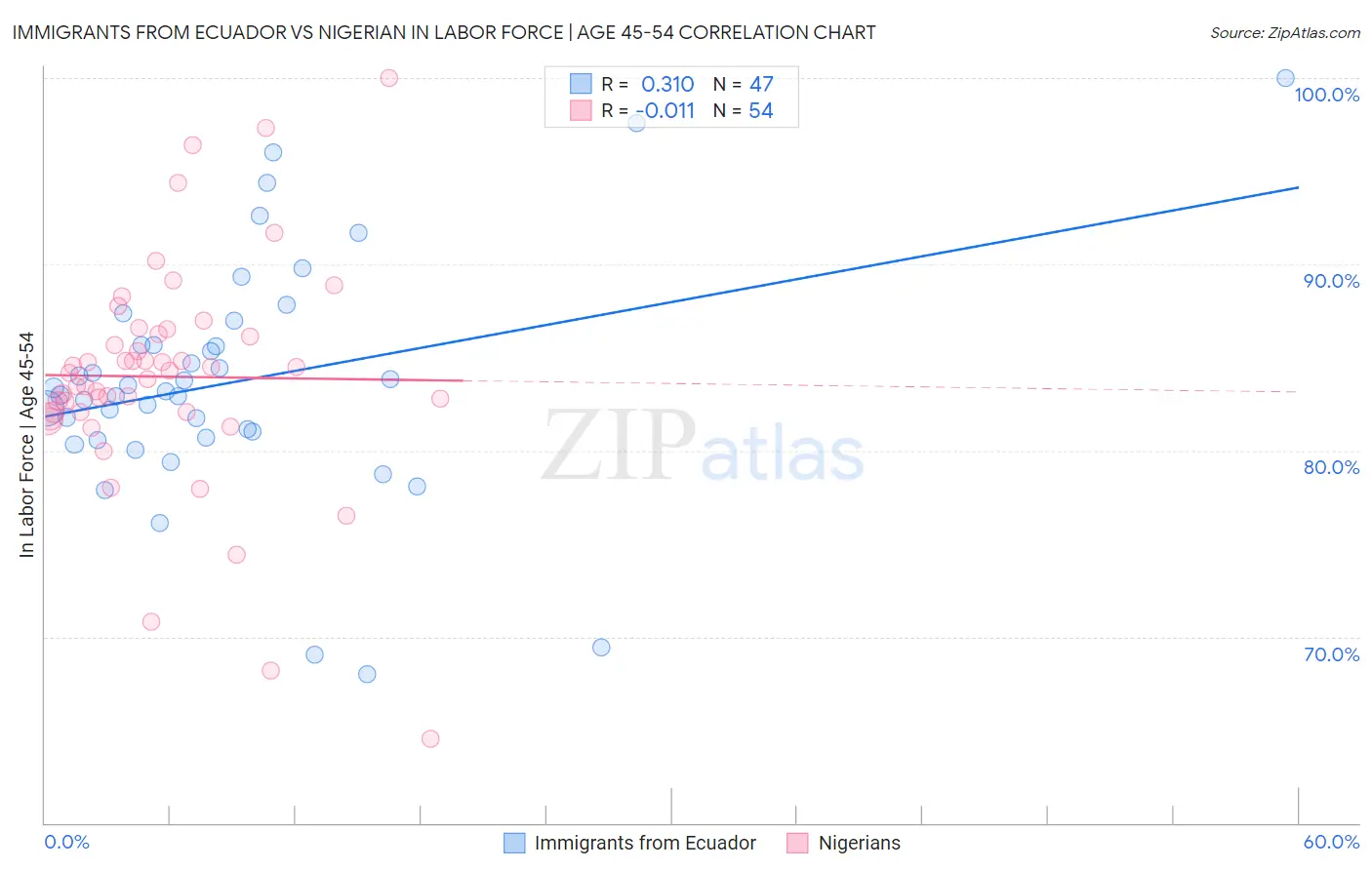Immigrants from Ecuador vs Nigerian In Labor Force | Age 45-54