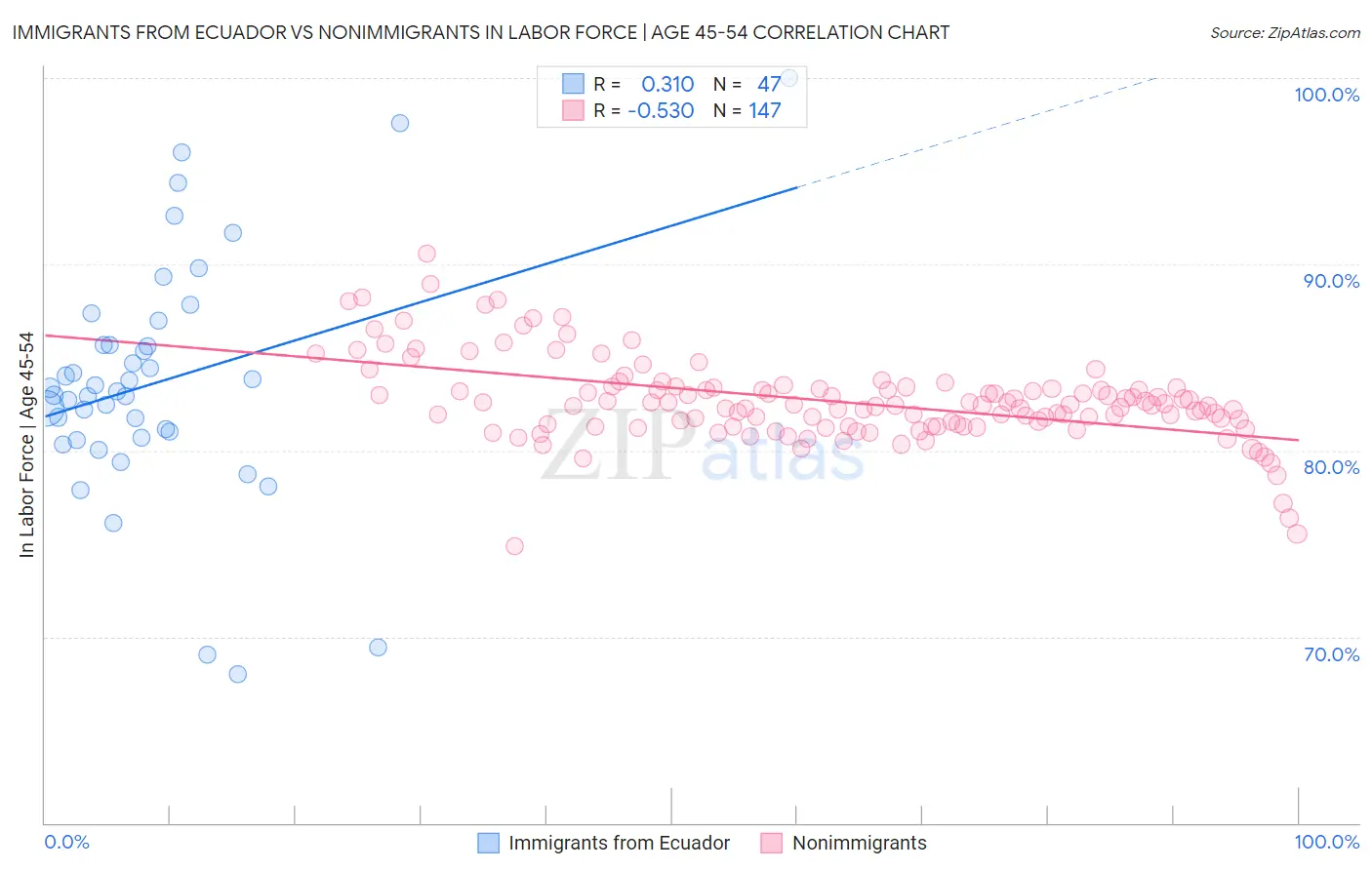 Immigrants from Ecuador vs Nonimmigrants In Labor Force | Age 45-54