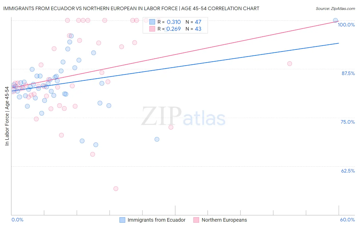 Immigrants from Ecuador vs Northern European In Labor Force | Age 45-54