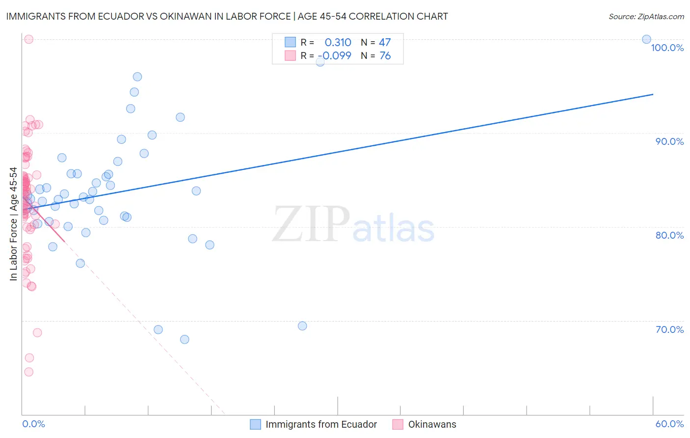 Immigrants from Ecuador vs Okinawan In Labor Force | Age 45-54