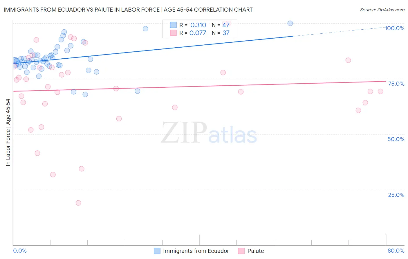 Immigrants from Ecuador vs Paiute In Labor Force | Age 45-54