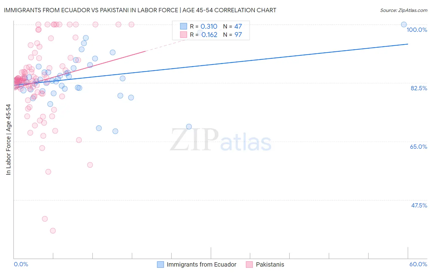 Immigrants from Ecuador vs Pakistani In Labor Force | Age 45-54