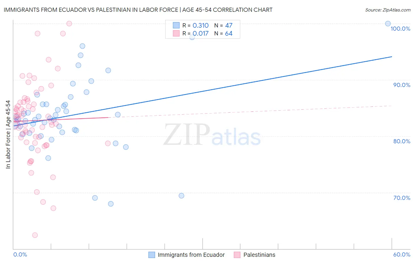 Immigrants from Ecuador vs Palestinian In Labor Force | Age 45-54