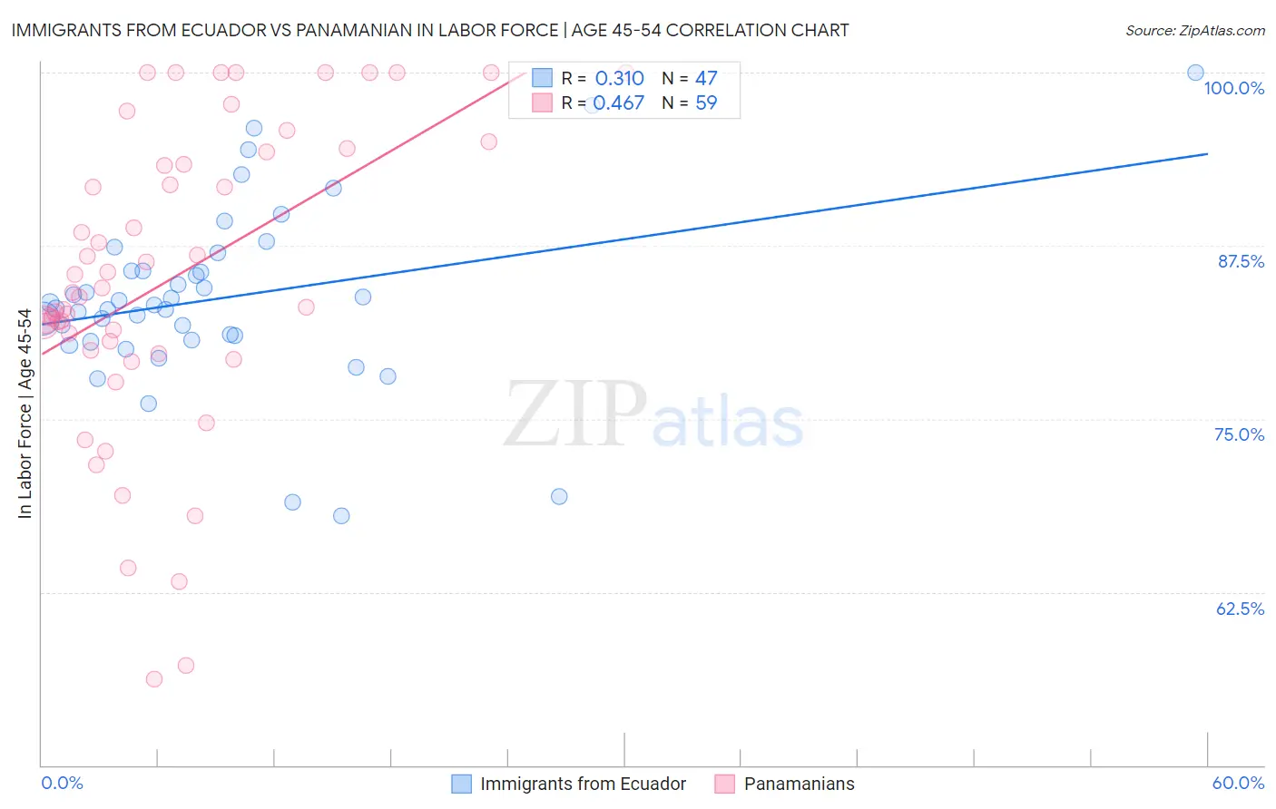 Immigrants from Ecuador vs Panamanian In Labor Force | Age 45-54
