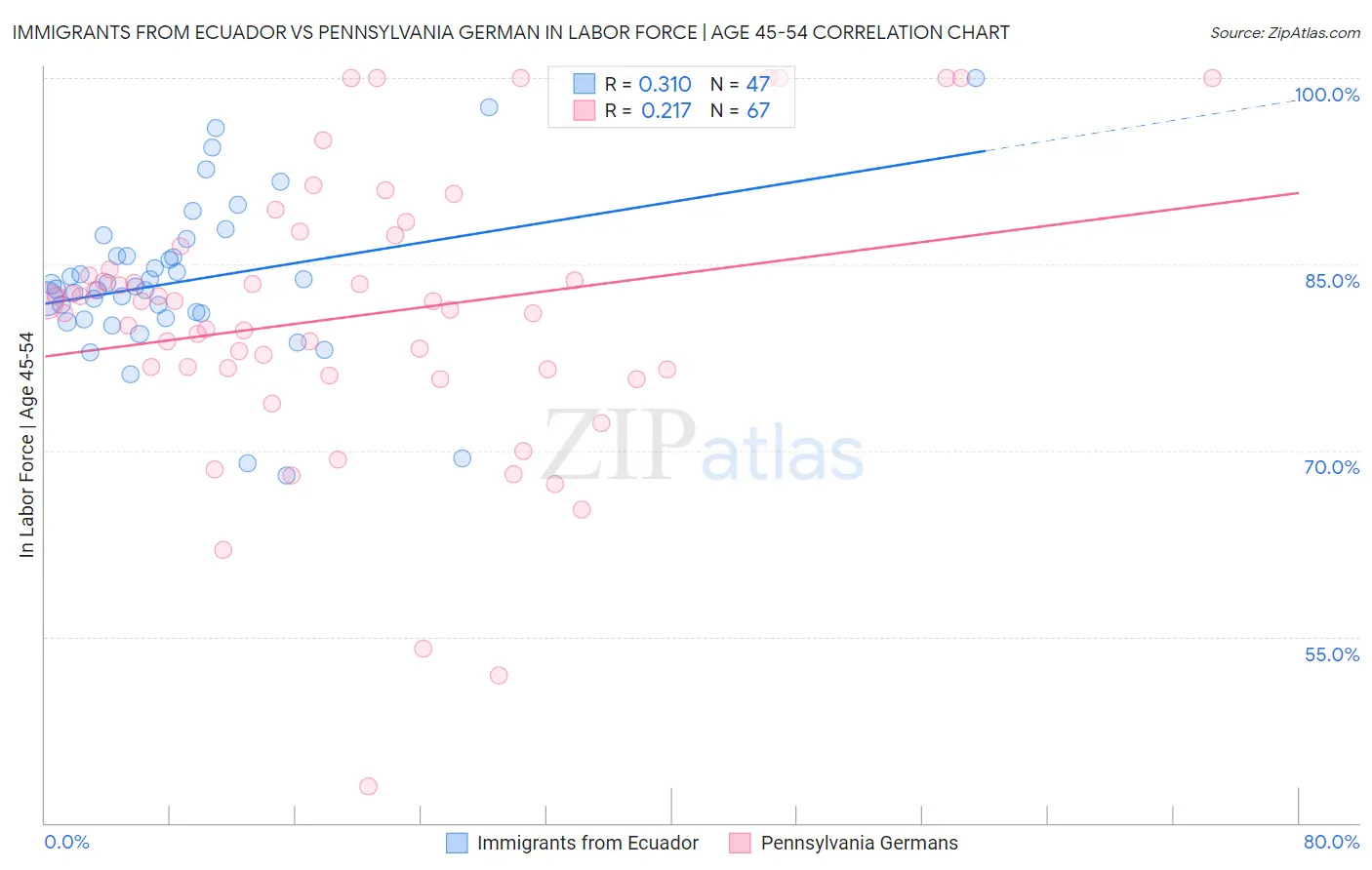 Immigrants from Ecuador vs Pennsylvania German In Labor Force | Age 45-54