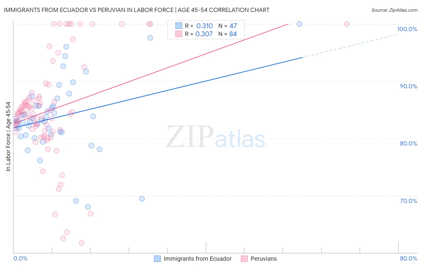 Immigrants from Ecuador vs Peruvian In Labor Force | Age 45-54
