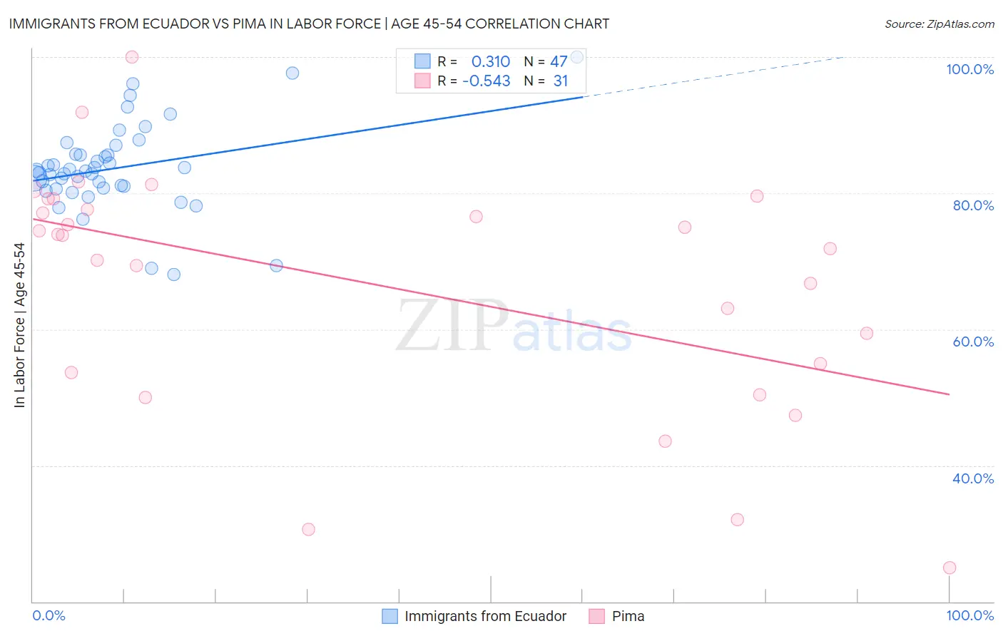 Immigrants from Ecuador vs Pima In Labor Force | Age 45-54