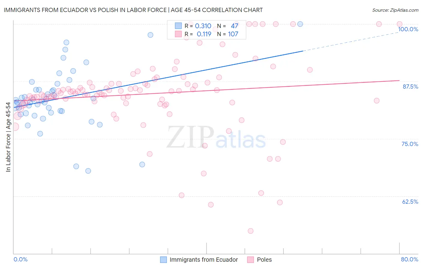 Immigrants from Ecuador vs Polish In Labor Force | Age 45-54