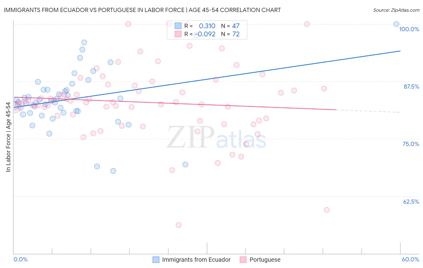 Immigrants from Ecuador vs Portuguese In Labor Force | Age 45-54