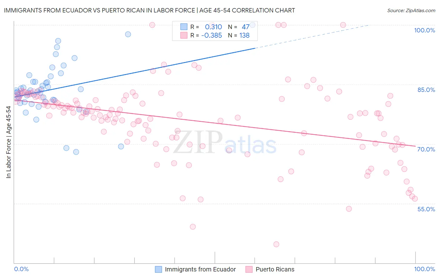 Immigrants from Ecuador vs Puerto Rican In Labor Force | Age 45-54