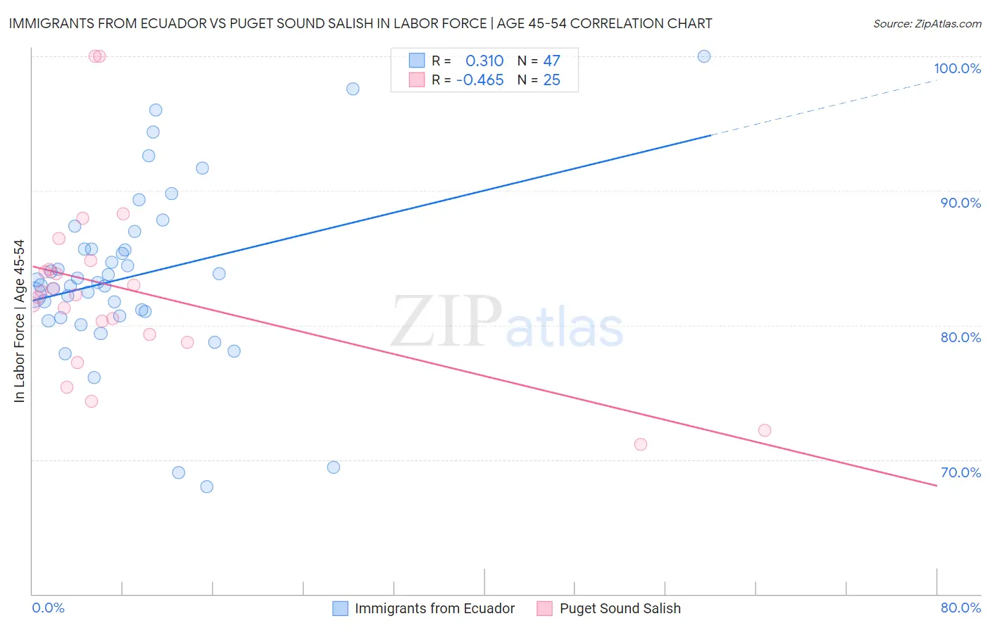 Immigrants from Ecuador vs Puget Sound Salish In Labor Force | Age 45-54