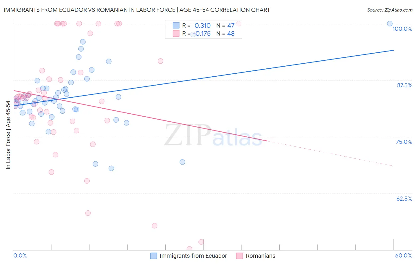 Immigrants from Ecuador vs Romanian In Labor Force | Age 45-54