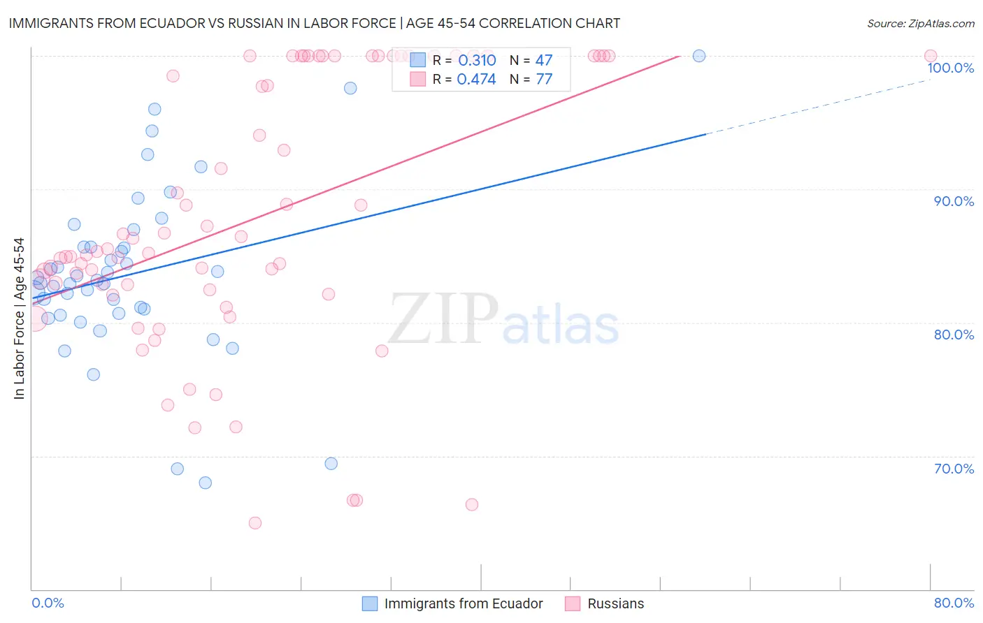 Immigrants from Ecuador vs Russian In Labor Force | Age 45-54