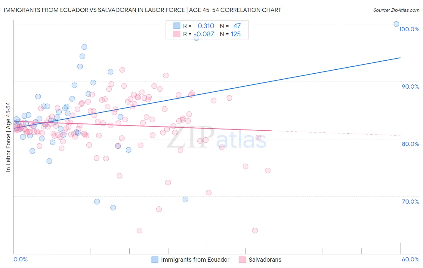 Immigrants from Ecuador vs Salvadoran In Labor Force | Age 45-54