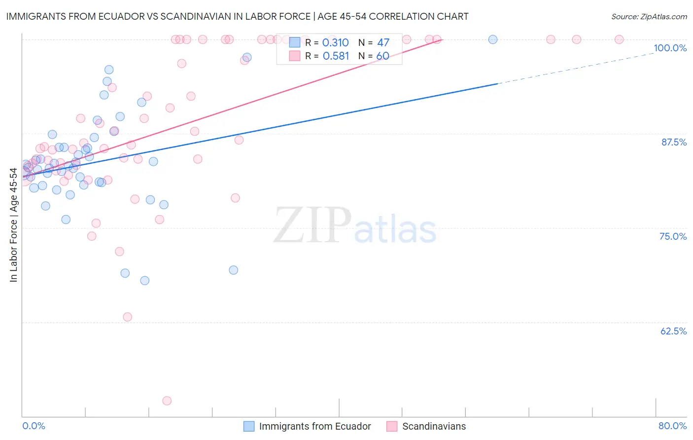 Immigrants from Ecuador vs Scandinavian In Labor Force | Age 45-54