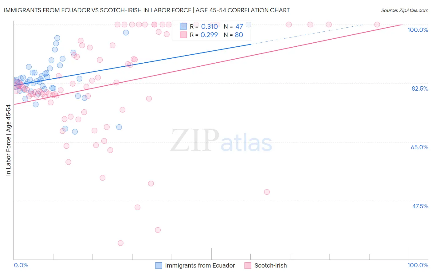 Immigrants from Ecuador vs Scotch-Irish In Labor Force | Age 45-54