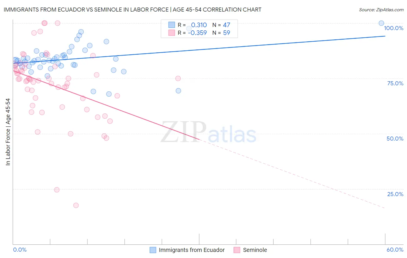 Immigrants from Ecuador vs Seminole In Labor Force | Age 45-54
