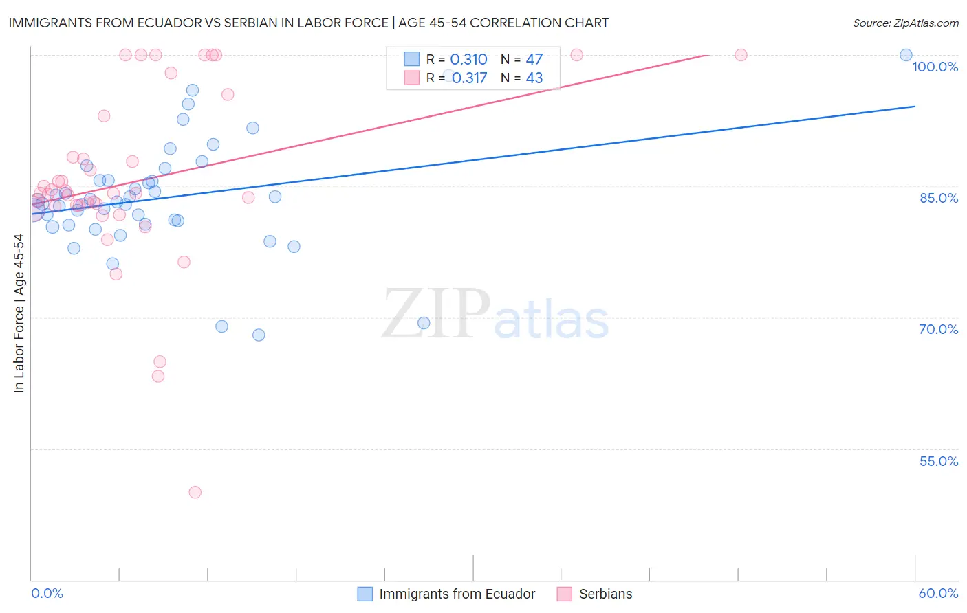 Immigrants from Ecuador vs Serbian In Labor Force | Age 45-54