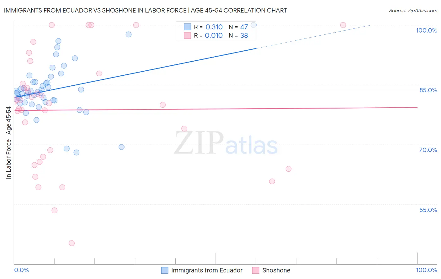 Immigrants from Ecuador vs Shoshone In Labor Force | Age 45-54
