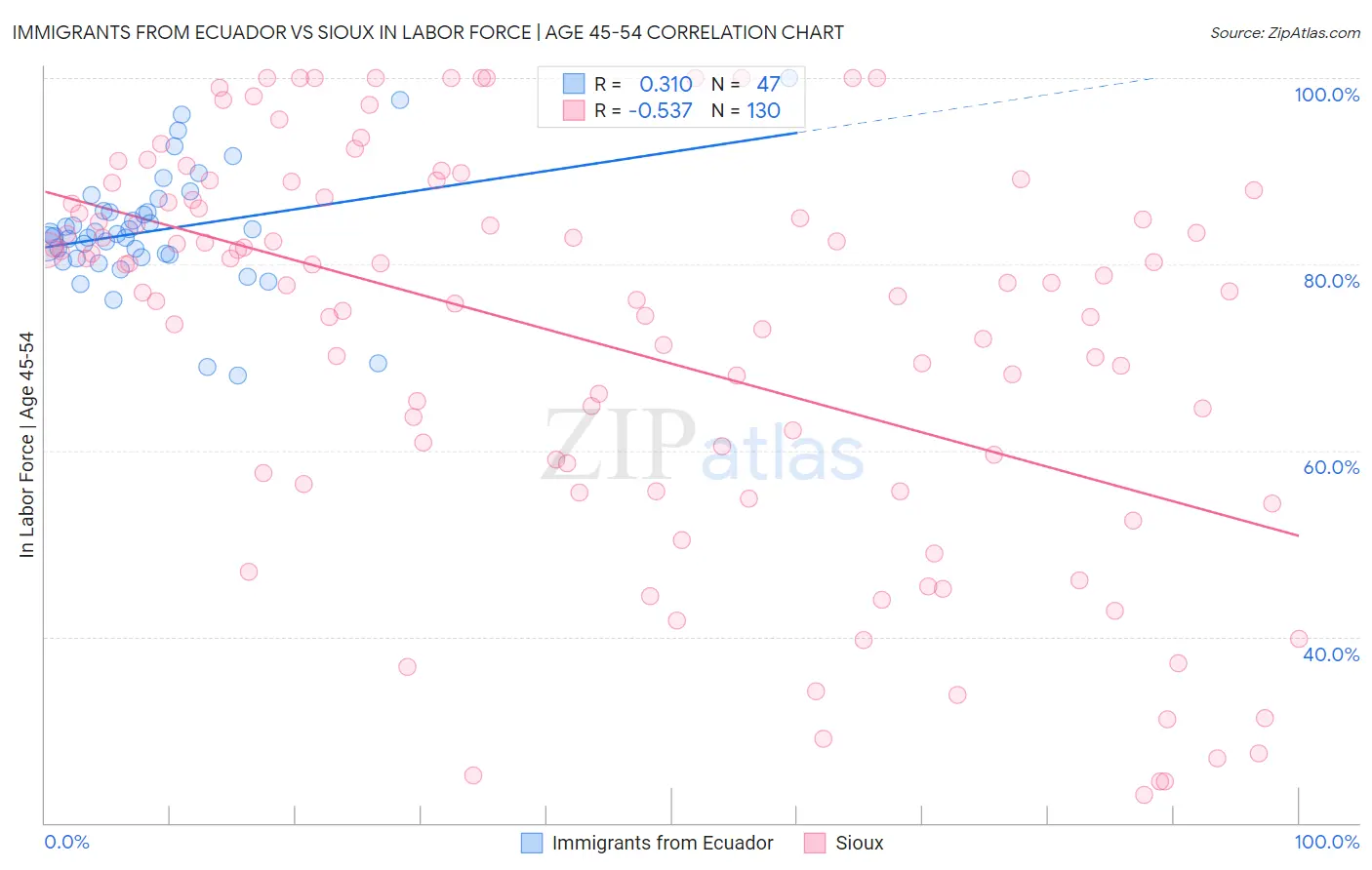Immigrants from Ecuador vs Sioux In Labor Force | Age 45-54
