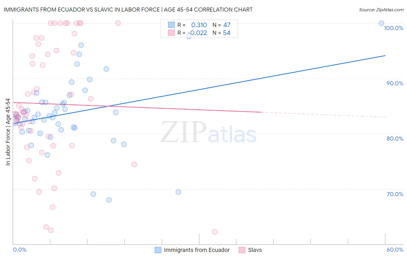 Immigrants from Ecuador vs Slavic In Labor Force | Age 45-54