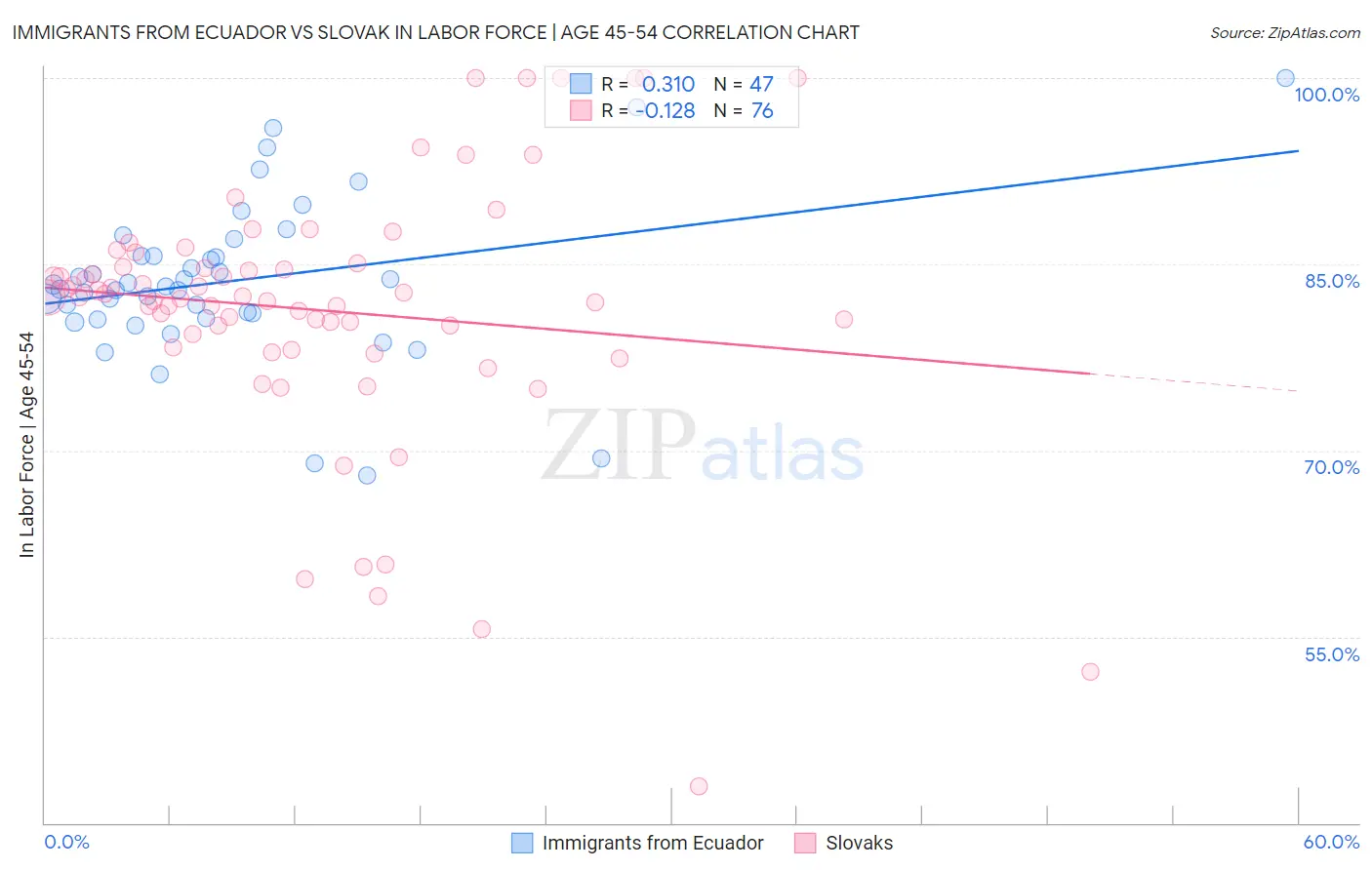 Immigrants from Ecuador vs Slovak In Labor Force | Age 45-54