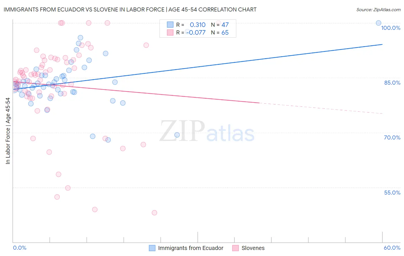 Immigrants from Ecuador vs Slovene In Labor Force | Age 45-54