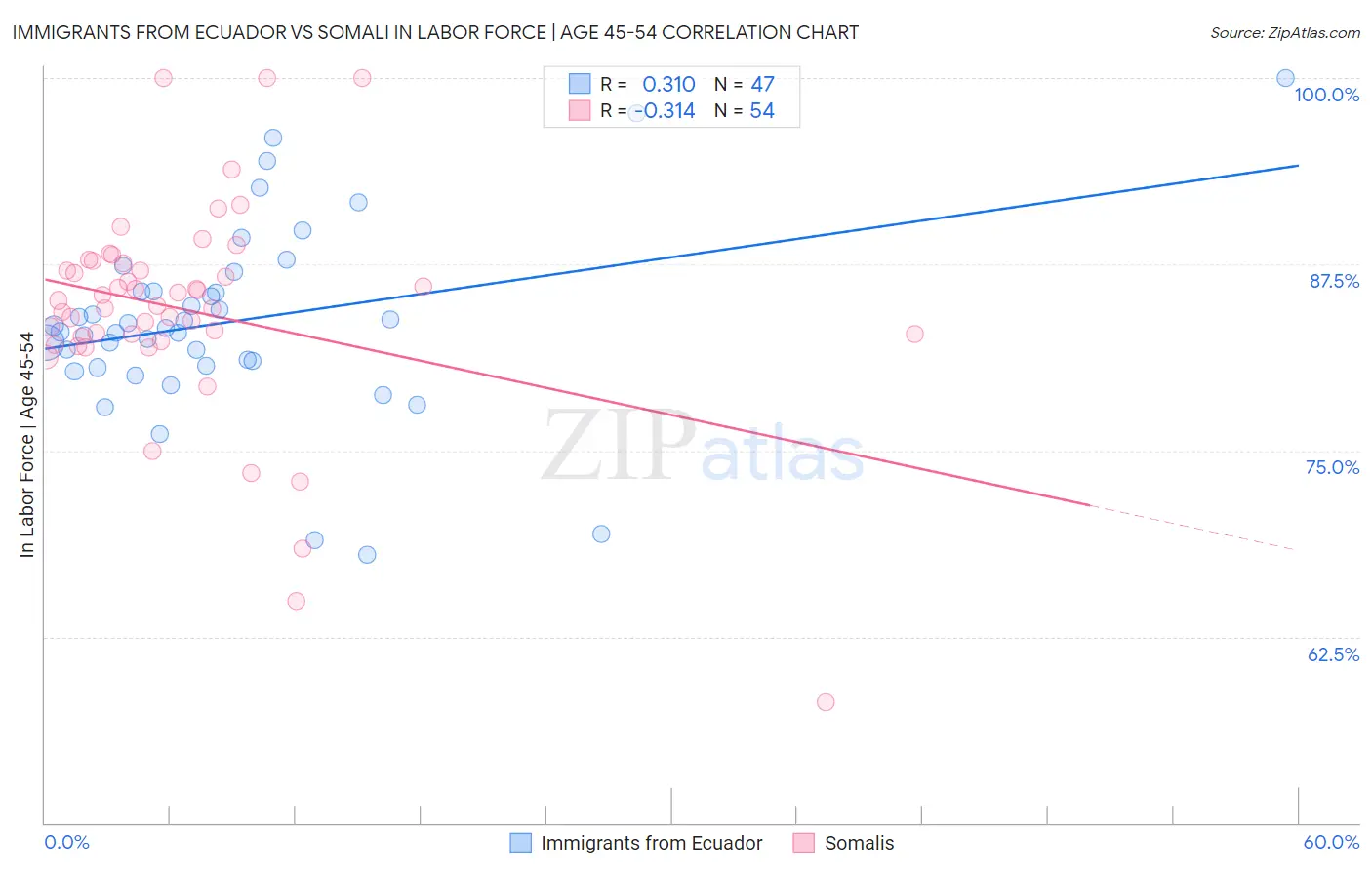 Immigrants from Ecuador vs Somali In Labor Force | Age 45-54