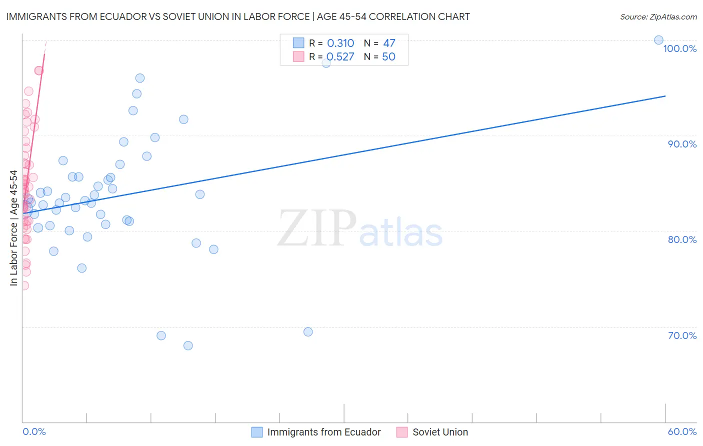 Immigrants from Ecuador vs Soviet Union In Labor Force | Age 45-54