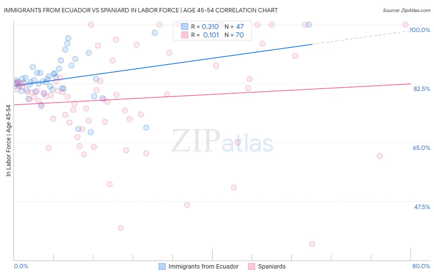 Immigrants from Ecuador vs Spaniard In Labor Force | Age 45-54