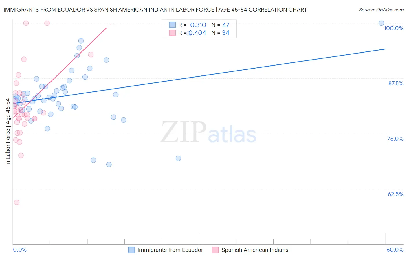 Immigrants from Ecuador vs Spanish American Indian In Labor Force | Age 45-54