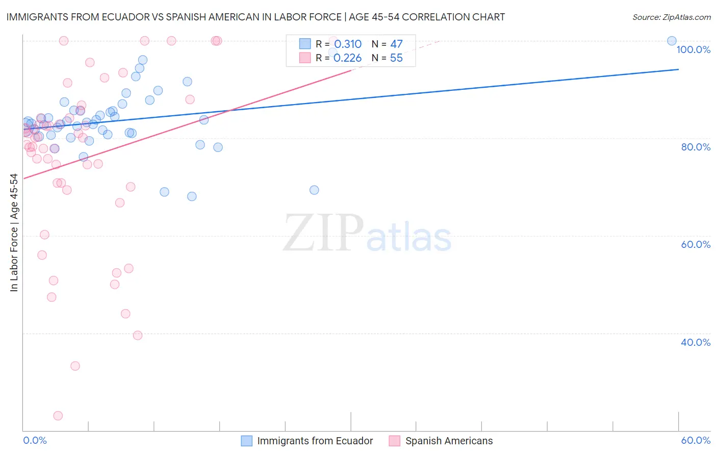 Immigrants from Ecuador vs Spanish American In Labor Force | Age 45-54