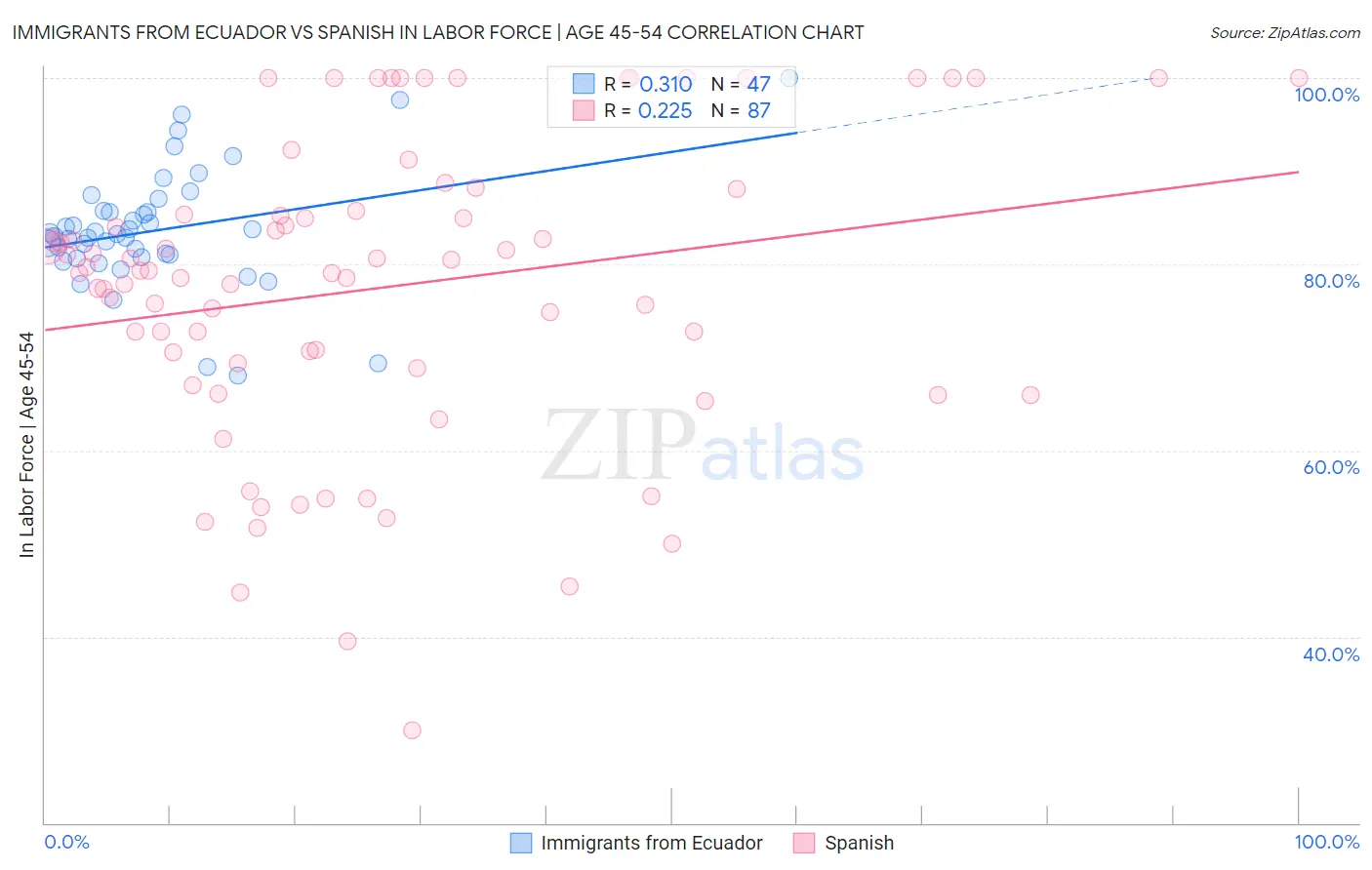 Immigrants from Ecuador vs Spanish In Labor Force | Age 45-54