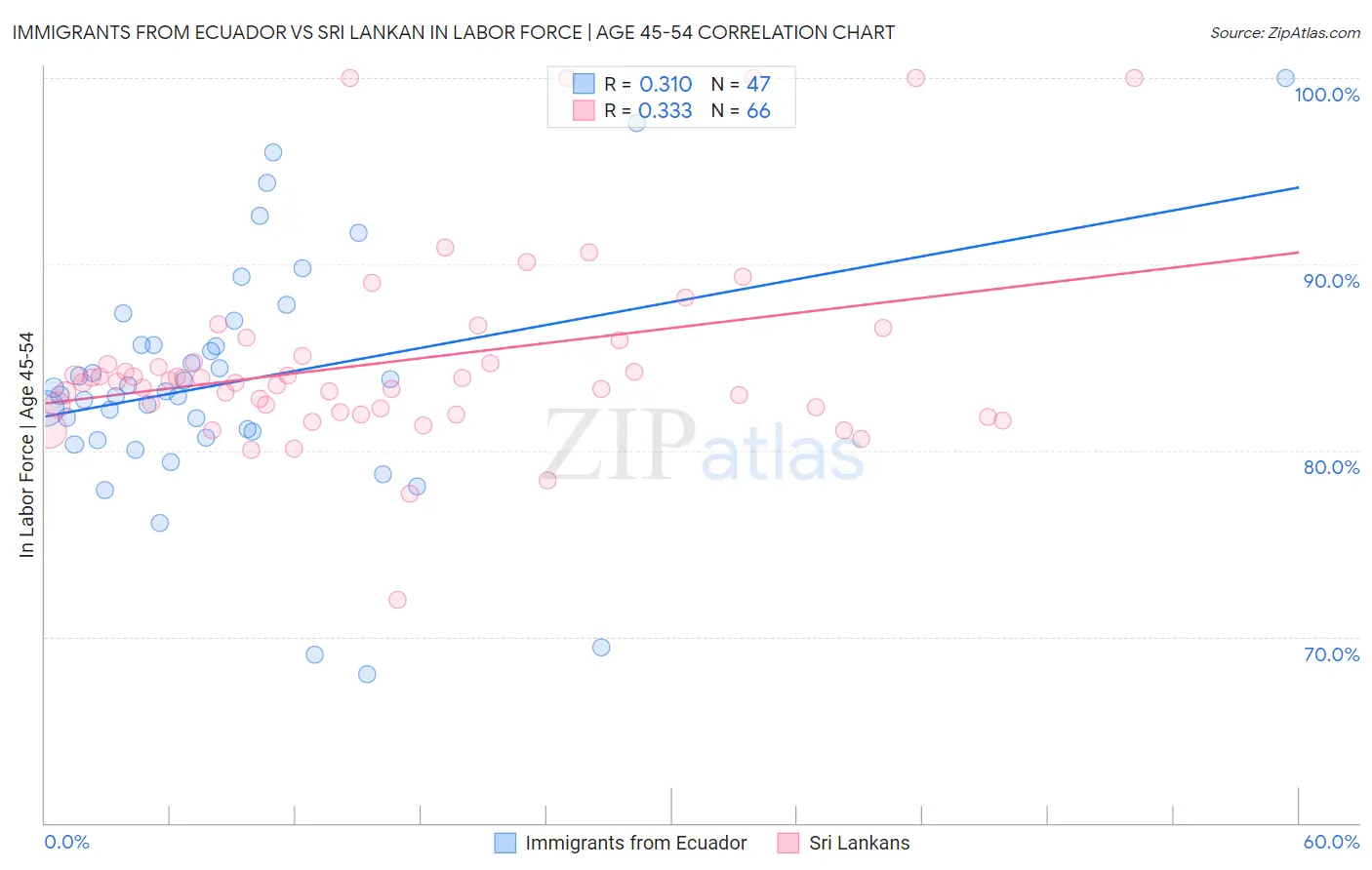 Immigrants from Ecuador vs Sri Lankan In Labor Force | Age 45-54