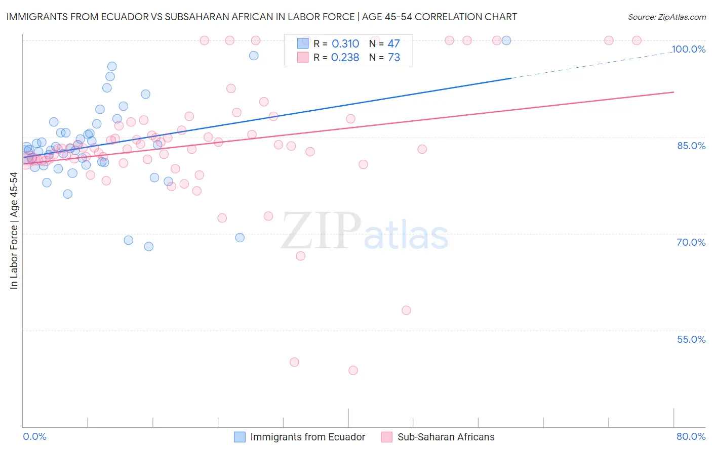 Immigrants from Ecuador vs Subsaharan African In Labor Force | Age 45-54