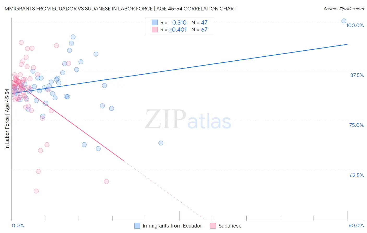 Immigrants from Ecuador vs Sudanese In Labor Force | Age 45-54