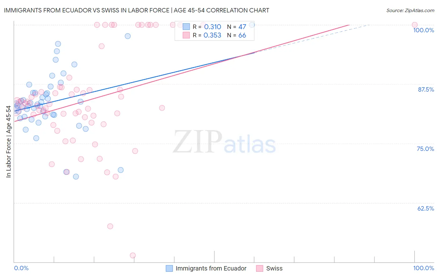 Immigrants from Ecuador vs Swiss In Labor Force | Age 45-54