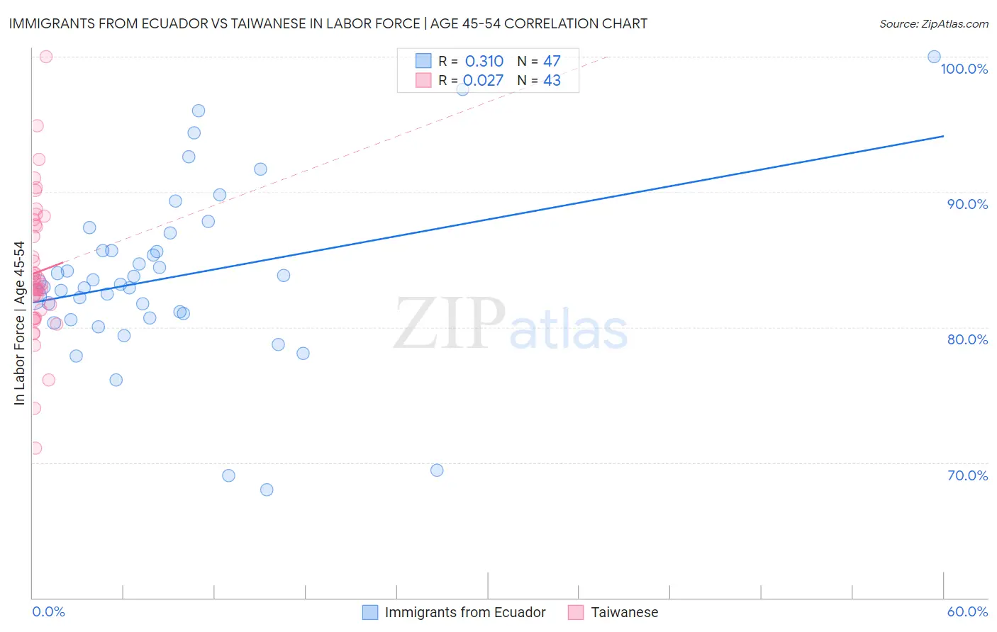 Immigrants from Ecuador vs Taiwanese In Labor Force | Age 45-54