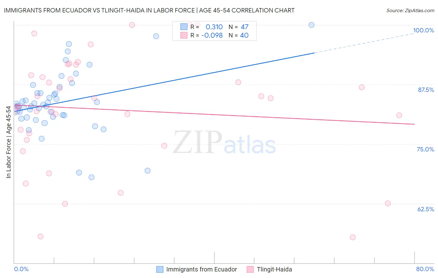 Immigrants from Ecuador vs Tlingit-Haida In Labor Force | Age 45-54
