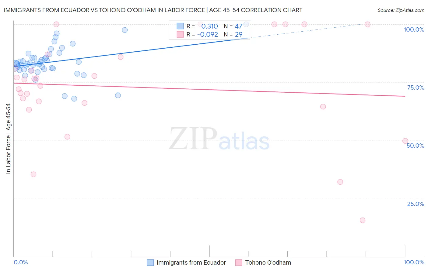 Immigrants from Ecuador vs Tohono O'odham In Labor Force | Age 45-54