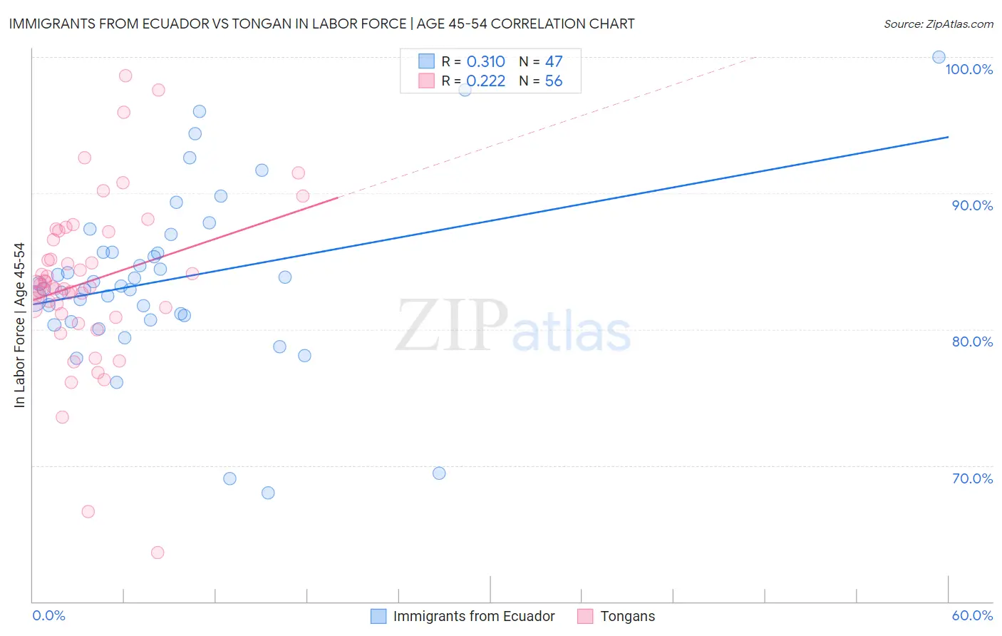 Immigrants from Ecuador vs Tongan In Labor Force | Age 45-54