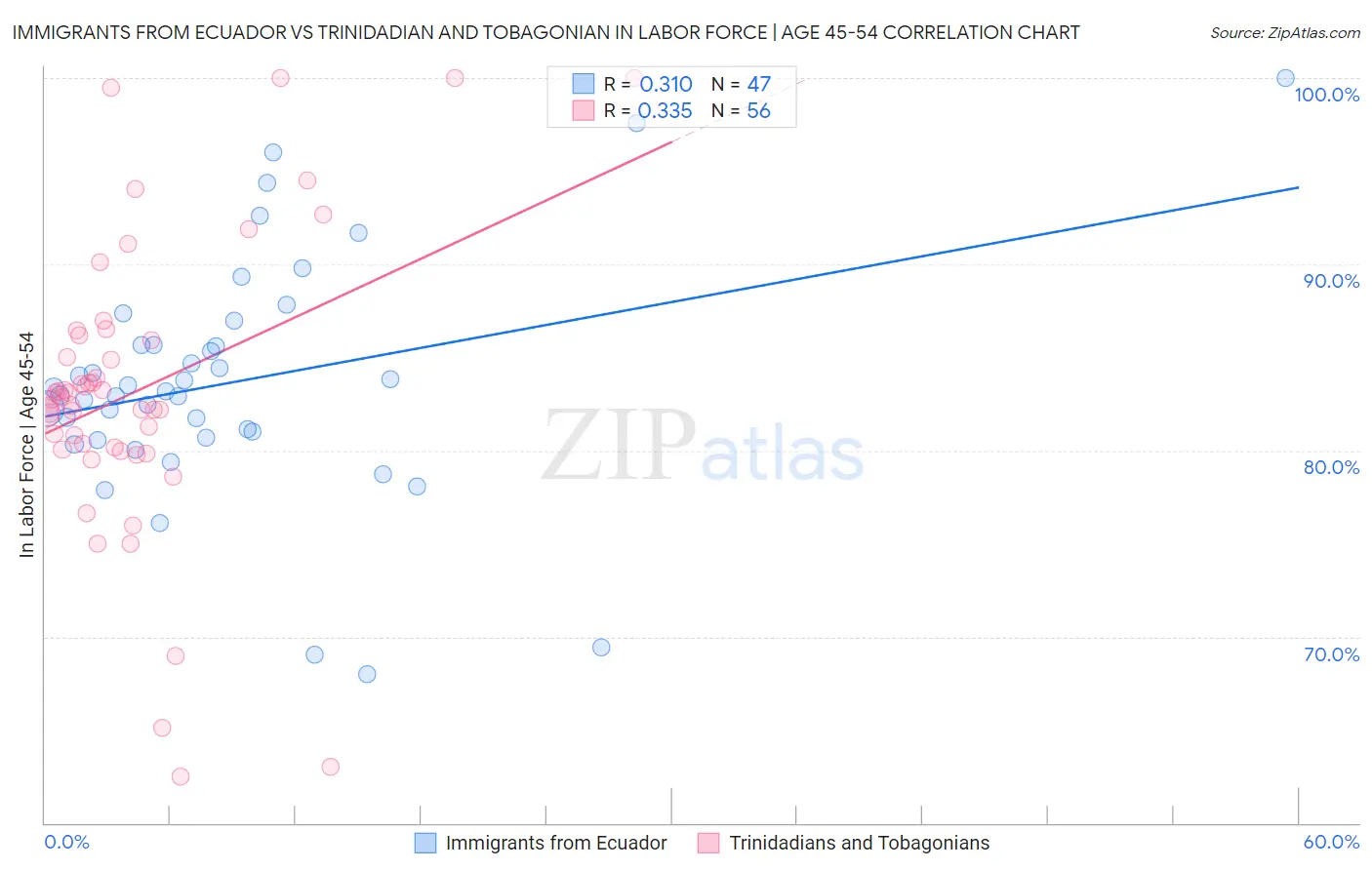 Immigrants from Ecuador vs Trinidadian and Tobagonian In Labor Force | Age 45-54