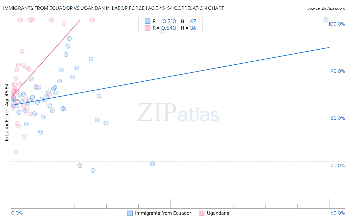 Immigrants from Ecuador vs Ugandan In Labor Force | Age 45-54