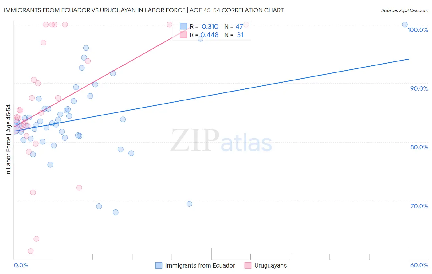 Immigrants from Ecuador vs Uruguayan In Labor Force | Age 45-54