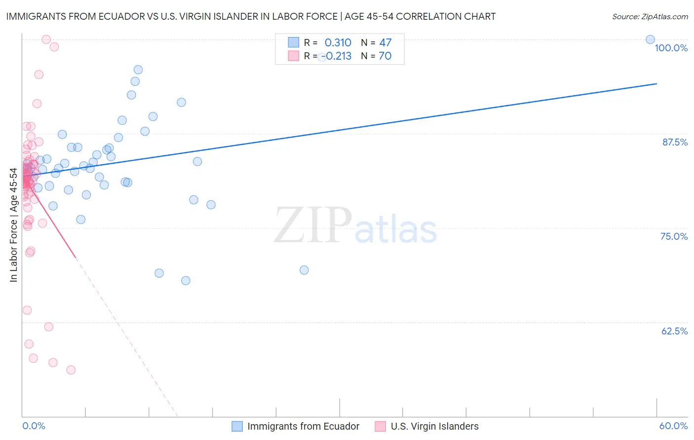 Immigrants from Ecuador vs U.S. Virgin Islander In Labor Force | Age 45-54