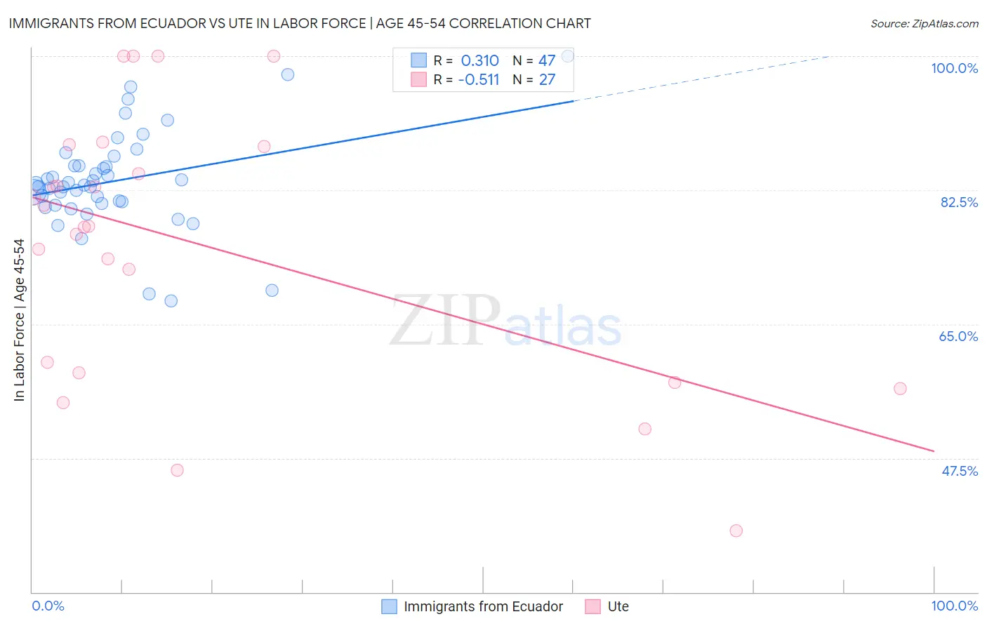 Immigrants from Ecuador vs Ute In Labor Force | Age 45-54